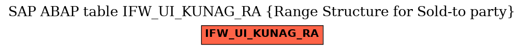 E-R Diagram for table IFW_UI_KUNAG_RA (Range Structure for Sold-to party)