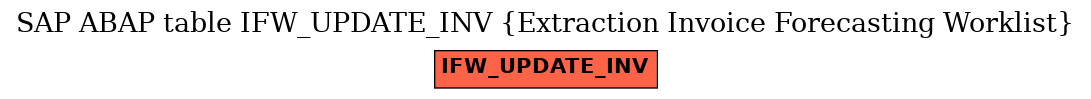 E-R Diagram for table IFW_UPDATE_INV (Extraction Invoice Forecasting Worklist)