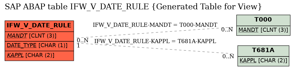 E-R Diagram for table IFW_V_DATE_RULE (Generated Table for View)