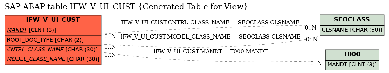 E-R Diagram for table IFW_V_UI_CUST (Generated Table for View)
