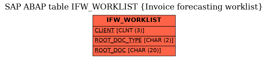 E-R Diagram for table IFW_WORKLIST (Invoice forecasting worklist)