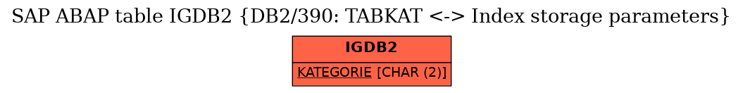 E-R Diagram for table IGDB2 (DB2/390: TABKAT <-> Index storage parameters)