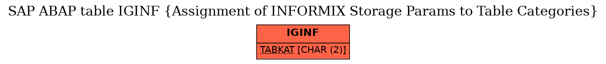 E-R Diagram for table IGINF (Assignment of INFORMIX Storage Params to Table Categories)