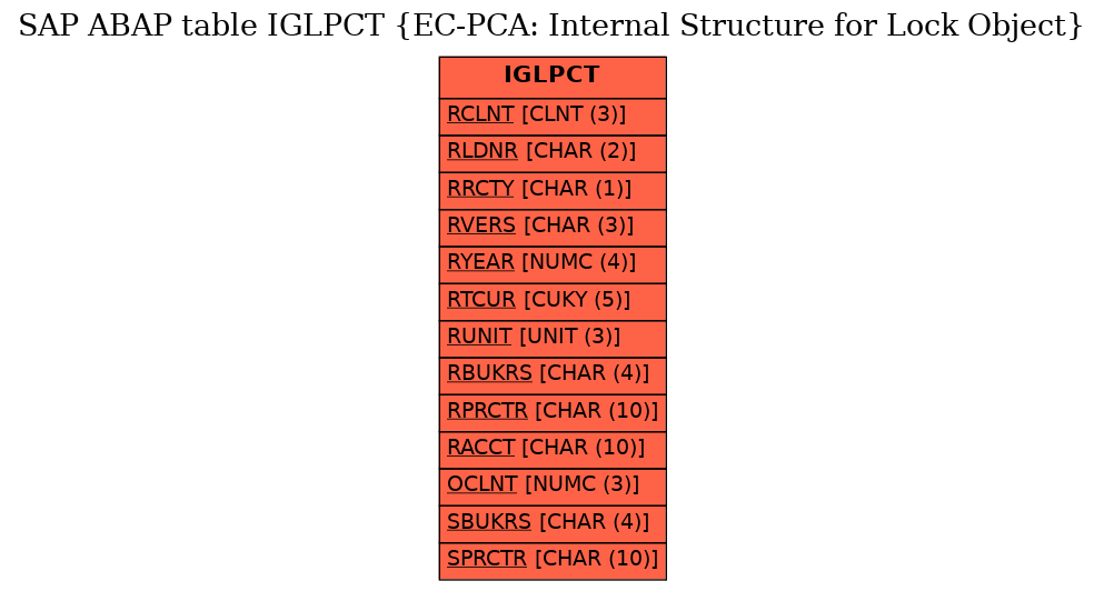 E-R Diagram for table IGLPCT (EC-PCA: Internal Structure for Lock Object)