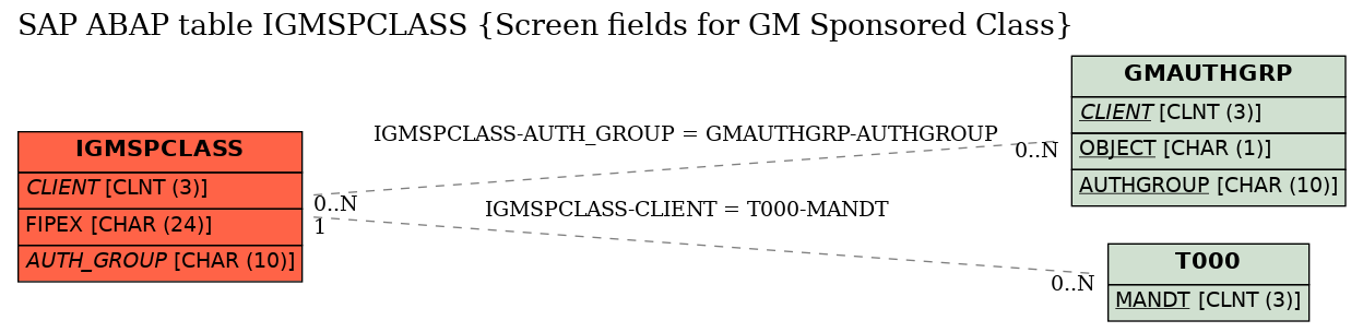 E-R Diagram for table IGMSPCLASS (Screen fields for GM Sponsored Class)