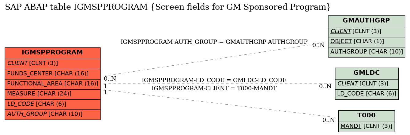 E-R Diagram for table IGMSPPROGRAM (Screen fields for GM Sponsored Program)