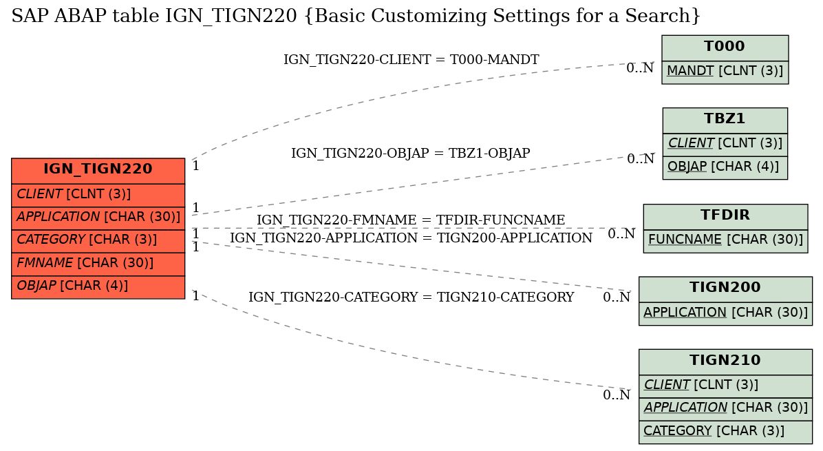 E-R Diagram for table IGN_TIGN220 (Basic Customizing Settings for a Search)
