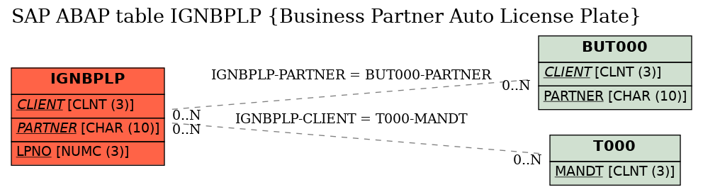 E-R Diagram for table IGNBPLP (Business Partner Auto License Plate)