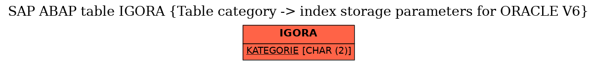 E-R Diagram for table IGORA (Table category -> index storage parameters for ORACLE V6)