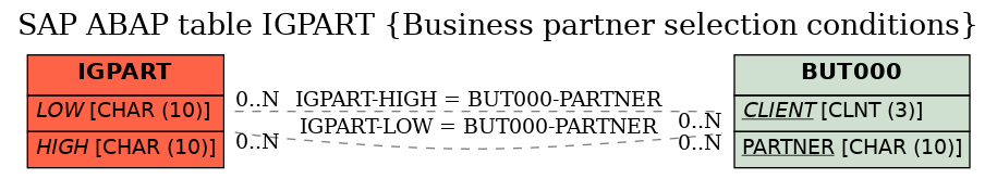 E-R Diagram for table IGPART (Business partner selection conditions)