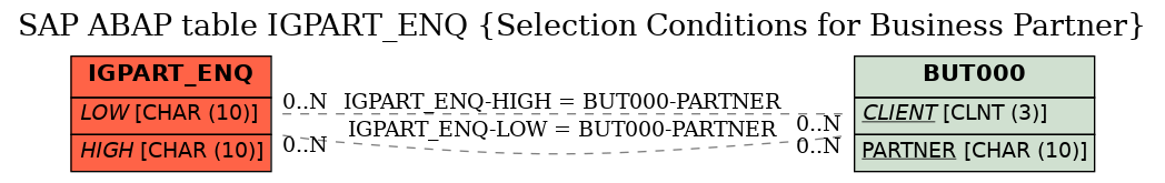 E-R Diagram for table IGPART_ENQ (Selection Conditions for Business Partner)