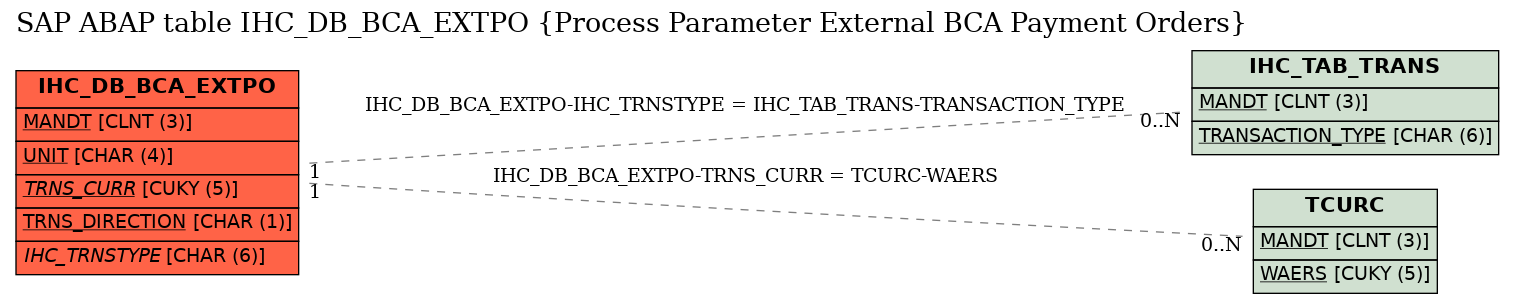 E-R Diagram for table IHC_DB_BCA_EXTPO (Process Parameter External BCA Payment Orders)