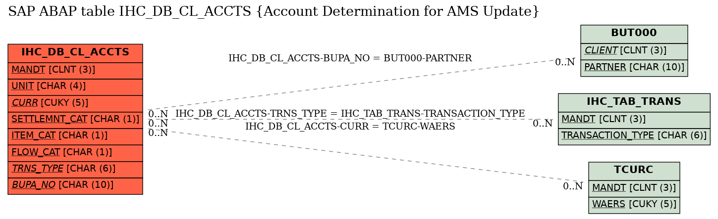 E-R Diagram for table IHC_DB_CL_ACCTS (Account Determination for AMS Update)