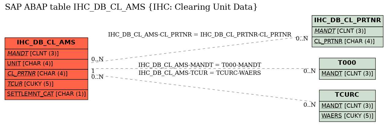 E-R Diagram for table IHC_DB_CL_AMS (IHC: Clearing Unit Data)
