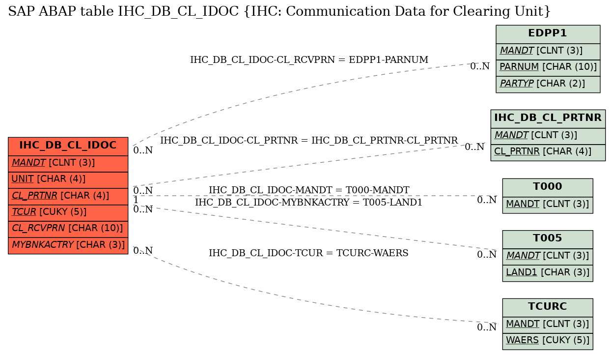 E-R Diagram for table IHC_DB_CL_IDOC (IHC: Communication Data for Clearing Unit)