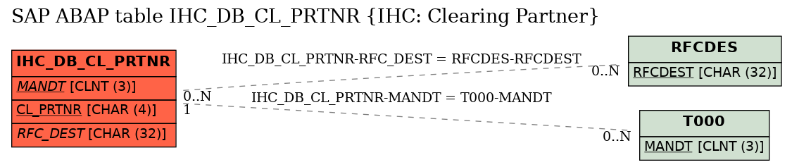 E-R Diagram for table IHC_DB_CL_PRTNR (IHC: Clearing Partner)