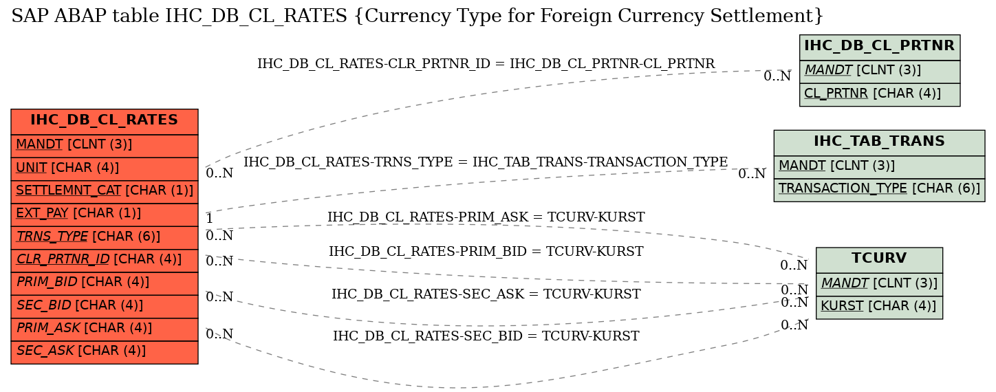 E-R Diagram for table IHC_DB_CL_RATES (Currency Type for Foreign Currency Settlement)