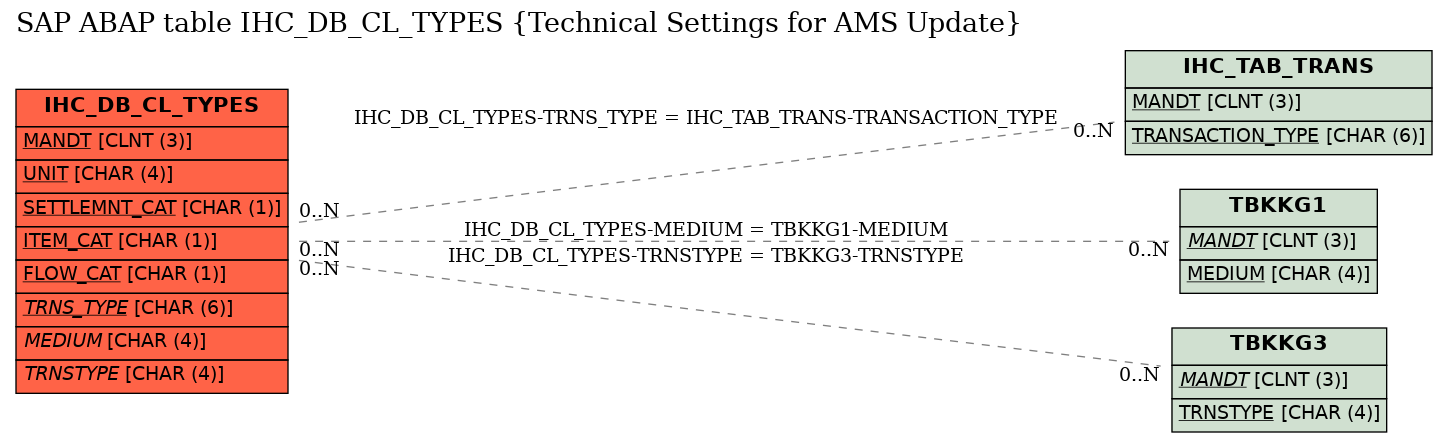 E-R Diagram for table IHC_DB_CL_TYPES (Technical Settings for AMS Update)