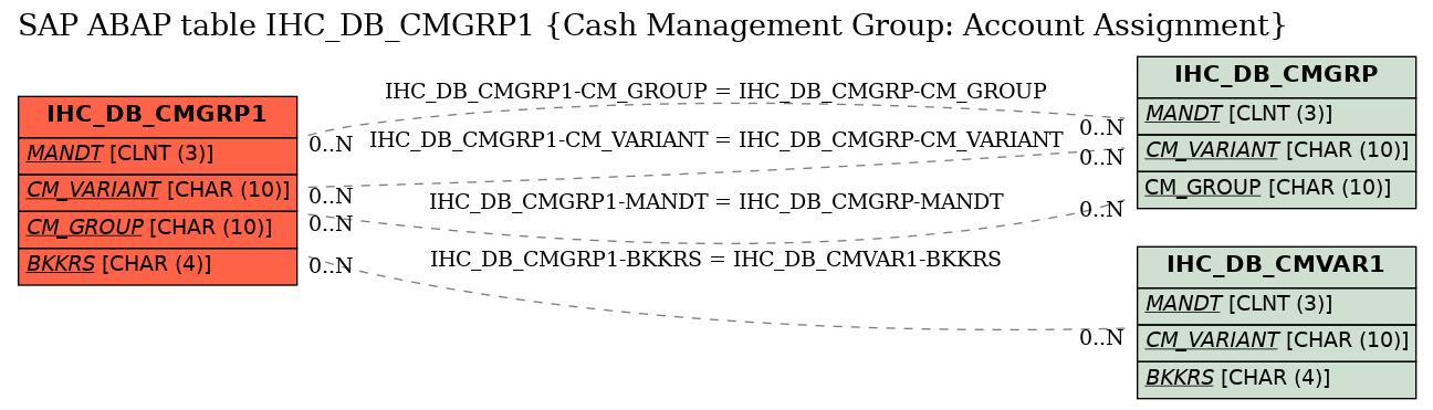 E-R Diagram for table IHC_DB_CMGRP1 (Cash Management Group: Account Assignment)