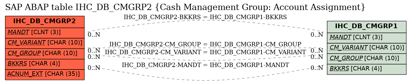 E-R Diagram for table IHC_DB_CMGRP2 (Cash Management Group: Account Assignment)