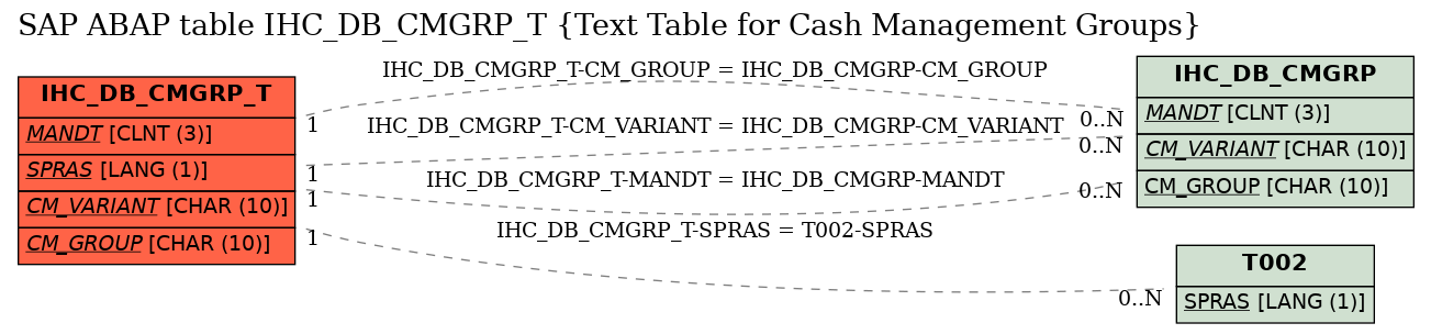 E-R Diagram for table IHC_DB_CMGRP_T (Text Table for Cash Management Groups)