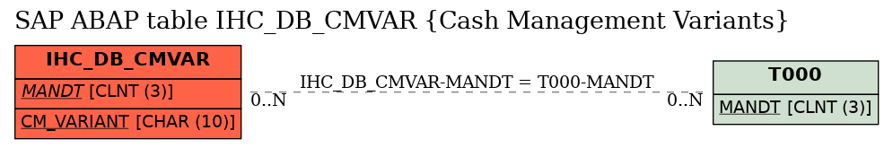 E-R Diagram for table IHC_DB_CMVAR (Cash Management Variants)