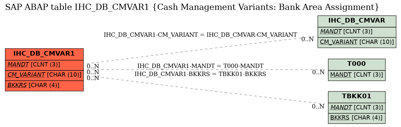 E-R Diagram for table IHC_DB_CMVAR1 (Cash Management Variants: Bank Area Assignment)