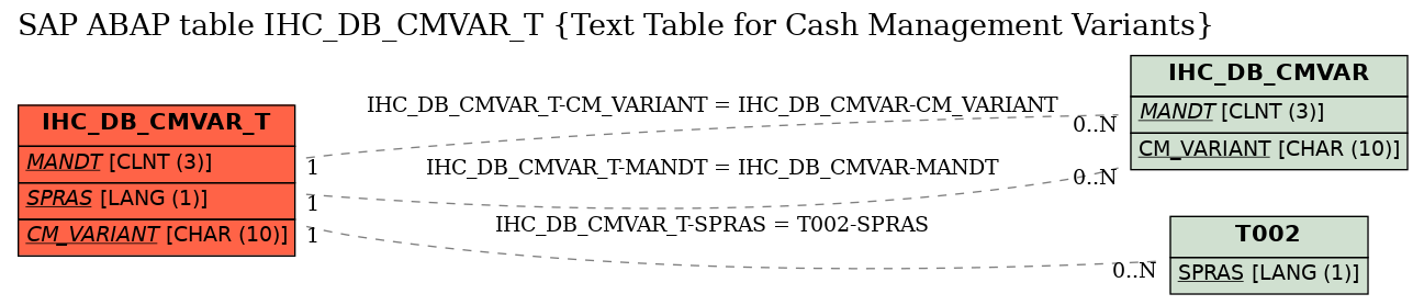 E-R Diagram for table IHC_DB_CMVAR_T (Text Table for Cash Management Variants)
