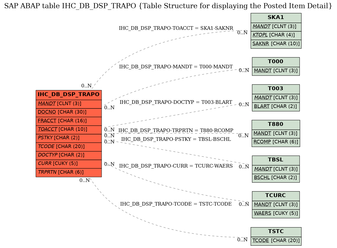 E-R Diagram for table IHC_DB_DSP_TRAPO (Table Structure for displaying the Posted Item Detail)