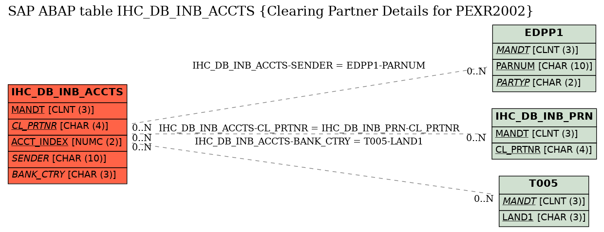 E-R Diagram for table IHC_DB_INB_ACCTS (Clearing Partner Details for PEXR2002)