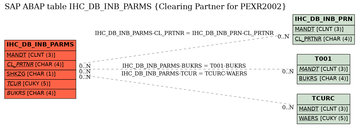 E-R Diagram for table IHC_DB_INB_PARMS (Clearing Partner for PEXR2002)