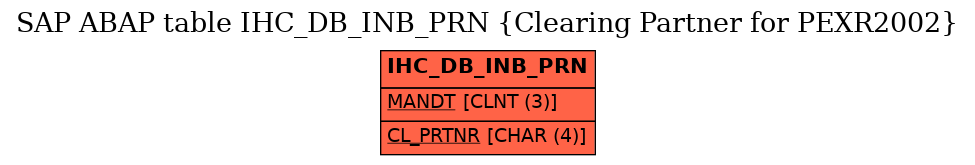 E-R Diagram for table IHC_DB_INB_PRN (Clearing Partner for PEXR2002)