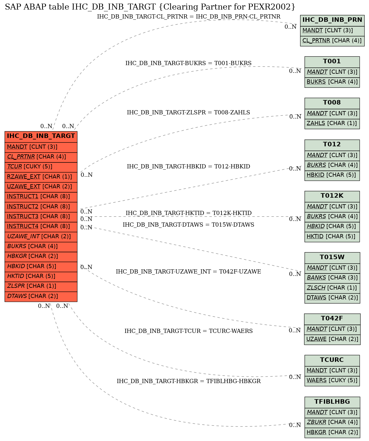 E-R Diagram for table IHC_DB_INB_TARGT (Clearing Partner for PEXR2002)