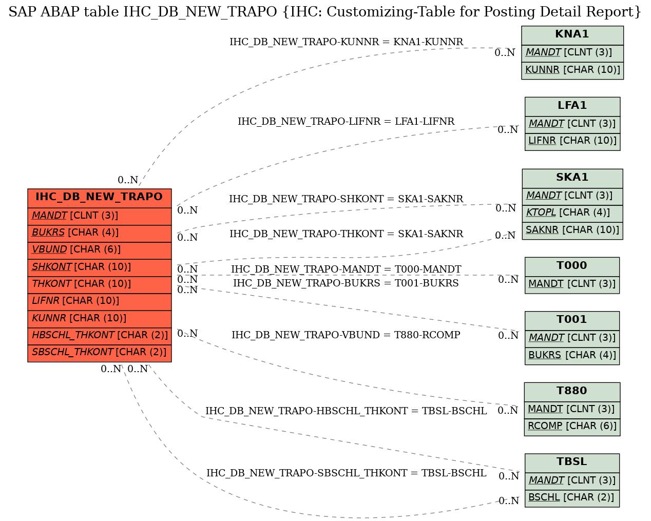 E-R Diagram for table IHC_DB_NEW_TRAPO (IHC: Customizing-Table for Posting Detail Report)