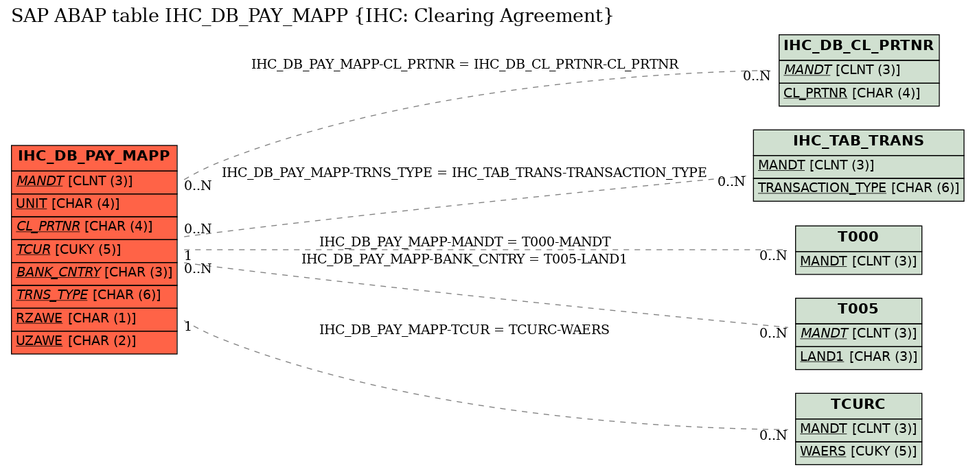 E-R Diagram for table IHC_DB_PAY_MAPP (IHC: Clearing Agreement)