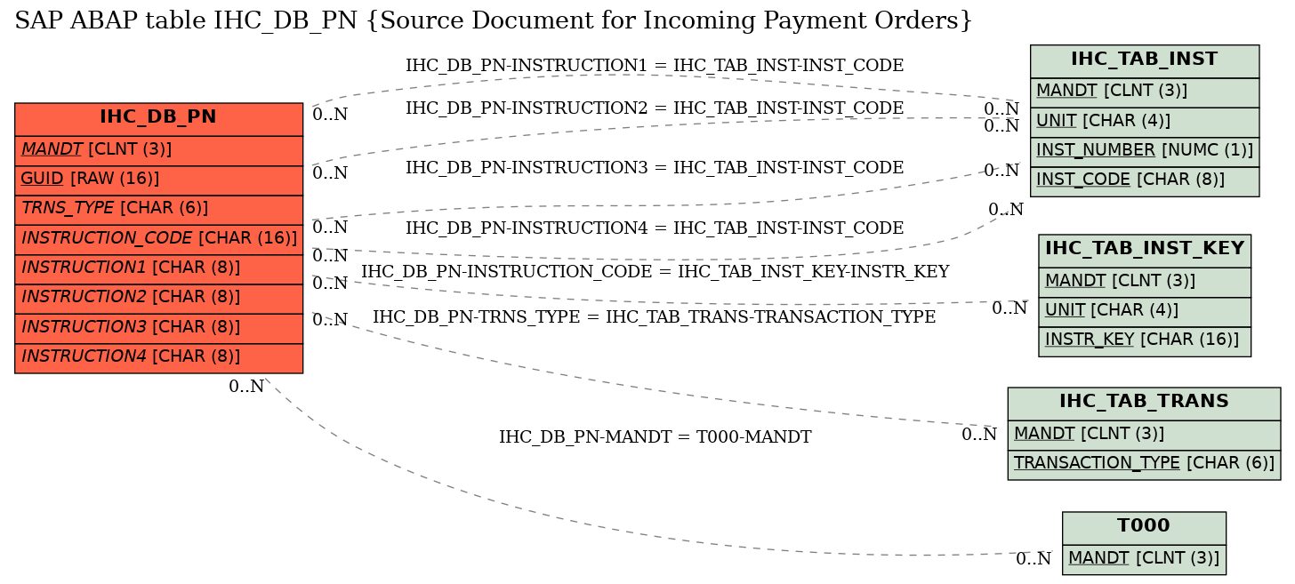 E-R Diagram for table IHC_DB_PN (Source Document for Incoming Payment Orders)