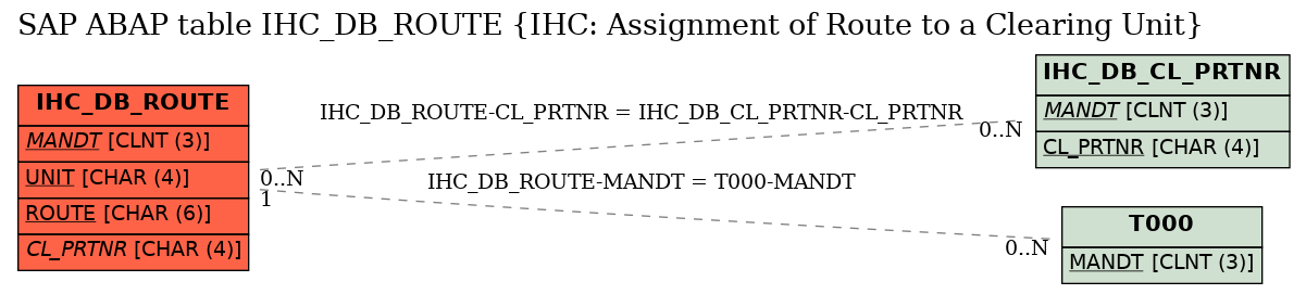 E-R Diagram for table IHC_DB_ROUTE (IHC: Assignment of Route to a Clearing Unit)