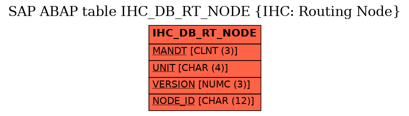 E-R Diagram for table IHC_DB_RT_NODE (IHC: Routing Node)