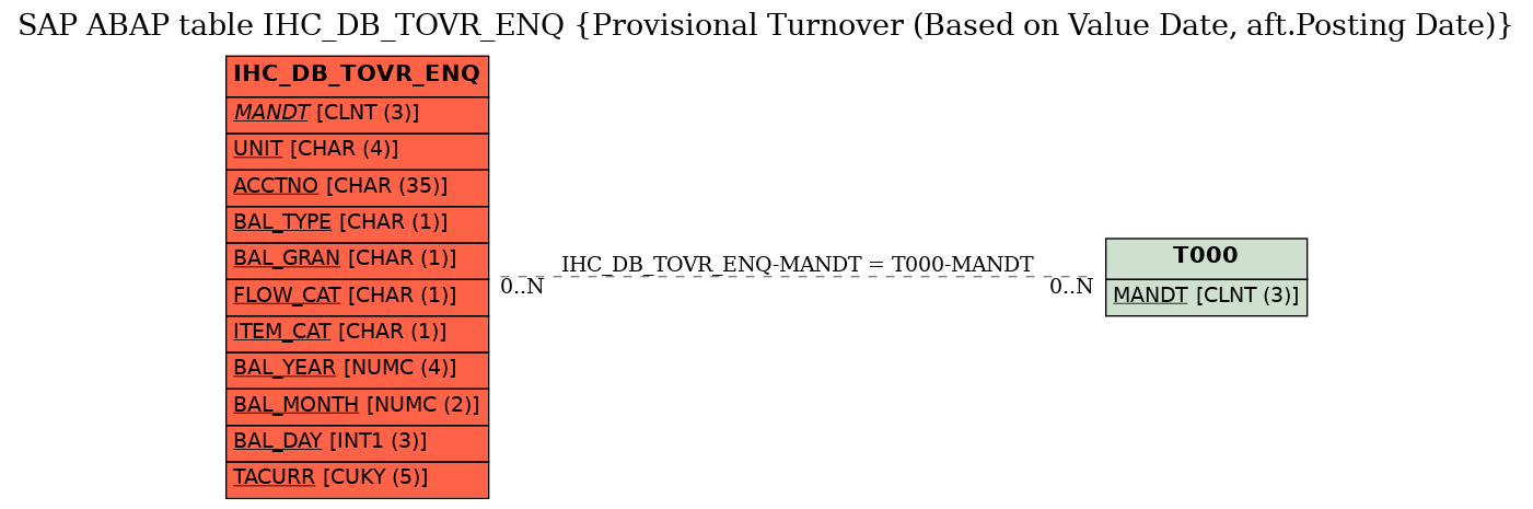 E-R Diagram for table IHC_DB_TOVR_ENQ (Provisional Turnover (Based on Value Date, aft.Posting Date))