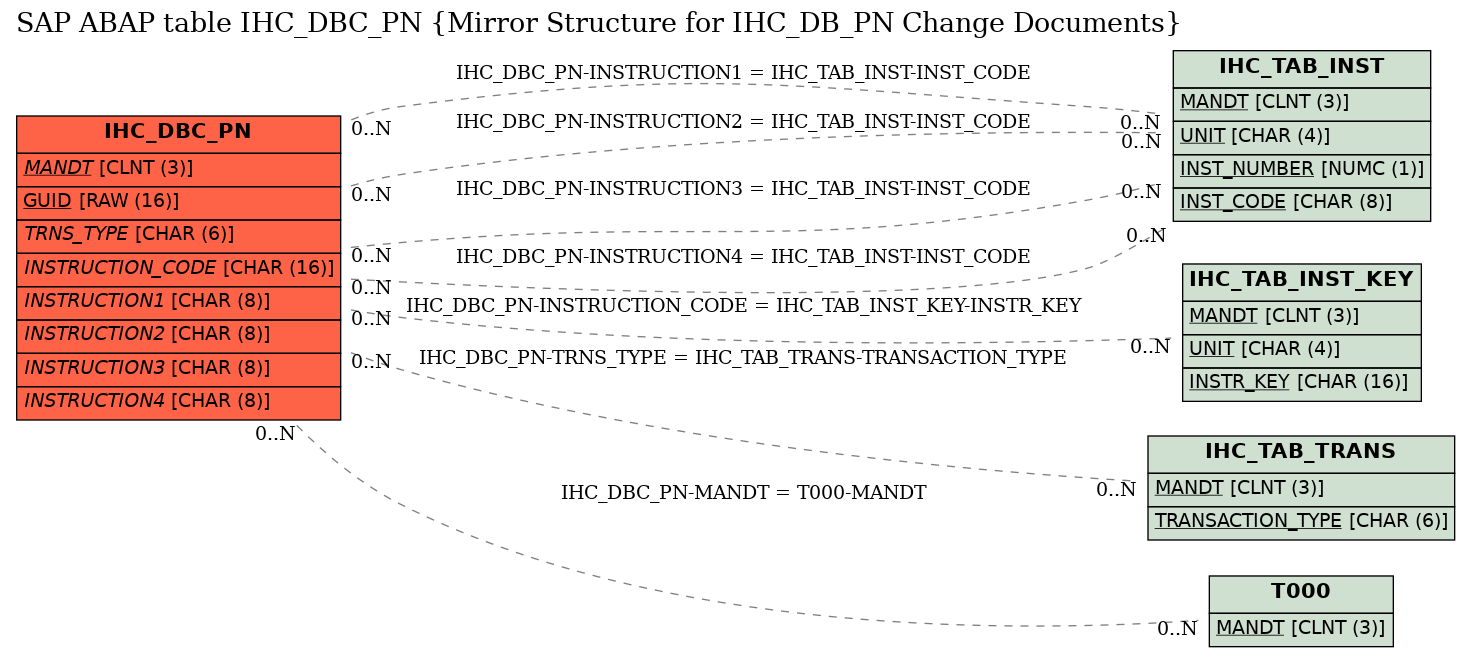 E-R Diagram for table IHC_DBC_PN (Mirror Structure for IHC_DB_PN Change Documents)