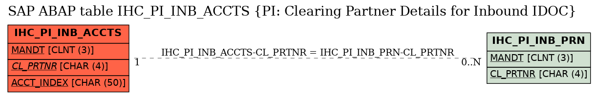 E-R Diagram for table IHC_PI_INB_ACCTS (PI: Clearing Partner Details for Inbound IDOC)