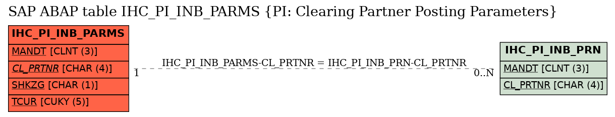 E-R Diagram for table IHC_PI_INB_PARMS (PI: Clearing Partner Posting Parameters)