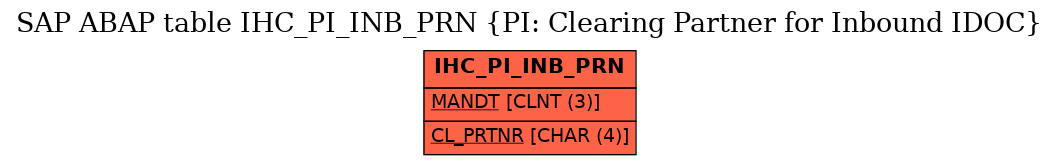 E-R Diagram for table IHC_PI_INB_PRN (PI: Clearing Partner for Inbound IDOC)