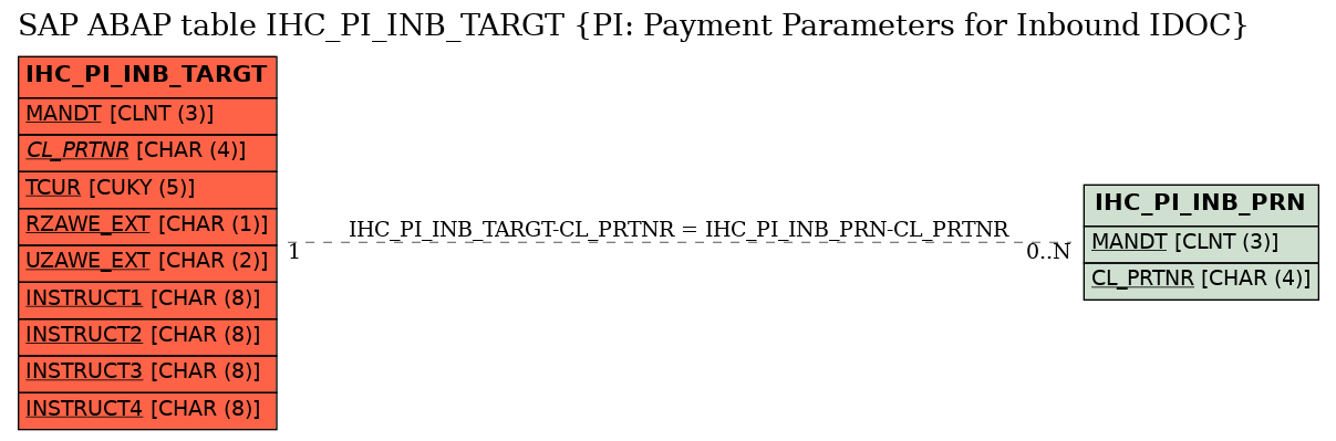 E-R Diagram for table IHC_PI_INB_TARGT (PI: Payment Parameters for Inbound IDOC)