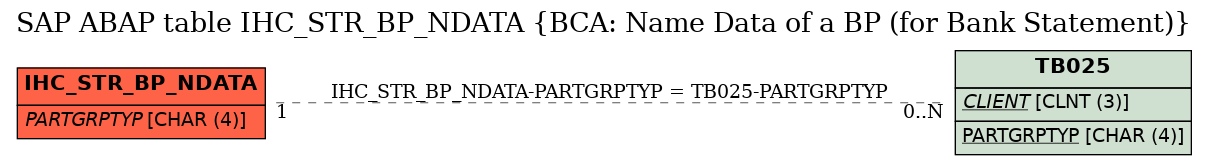 E-R Diagram for table IHC_STR_BP_NDATA (BCA: Name Data of a BP (for Bank Statement))