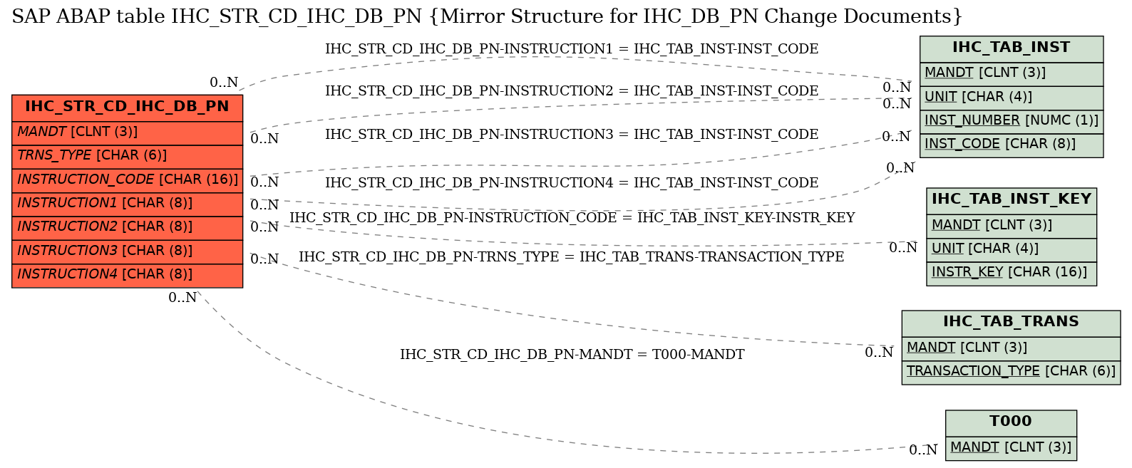 E-R Diagram for table IHC_STR_CD_IHC_DB_PN (Mirror Structure for IHC_DB_PN Change Documents)