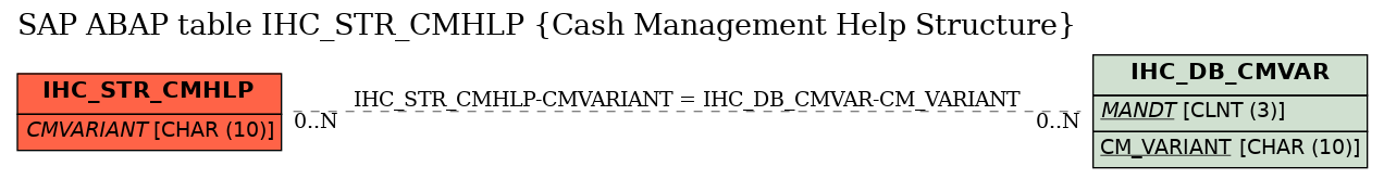 E-R Diagram for table IHC_STR_CMHLP (Cash Management Help Structure)