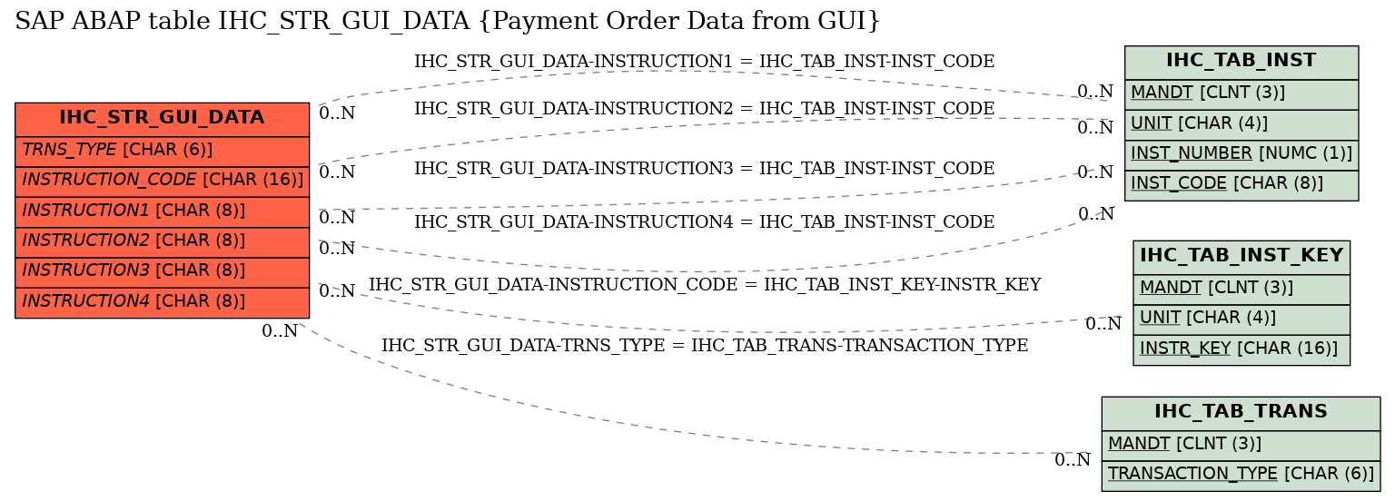 E-R Diagram for table IHC_STR_GUI_DATA (Payment Order Data from GUI)