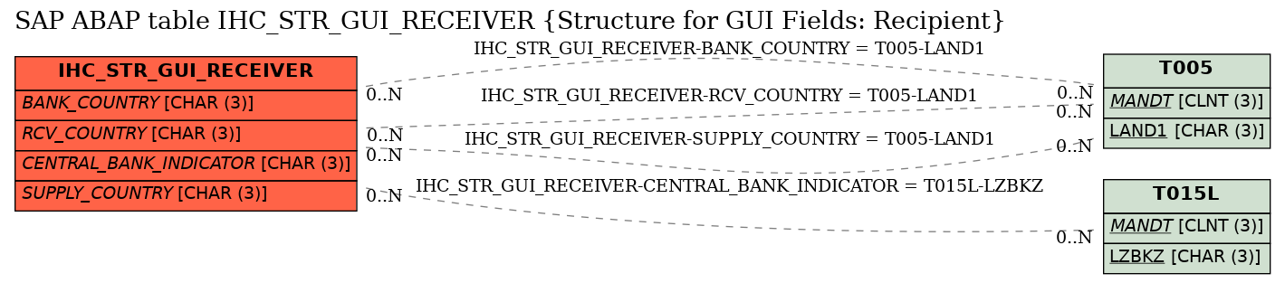 E-R Diagram for table IHC_STR_GUI_RECEIVER (Structure for GUI Fields: Recipient)