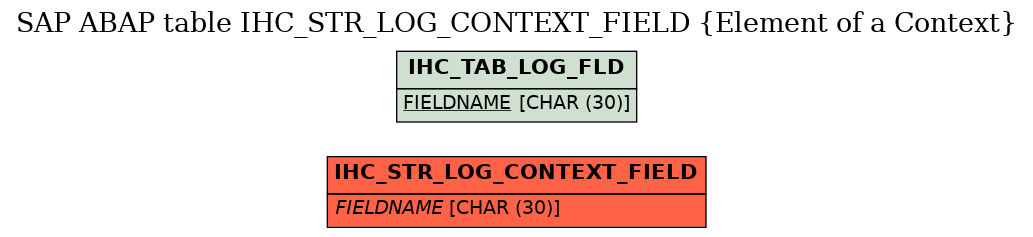 E-R Diagram for table IHC_STR_LOG_CONTEXT_FIELD (Element of a Context)